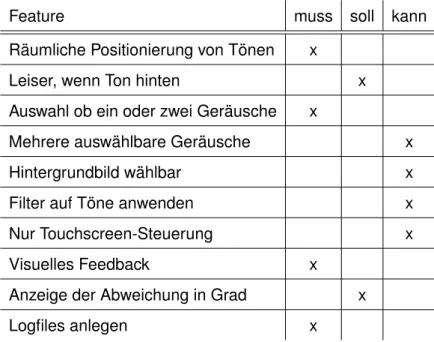Tabelle 3.1: Muss-, Soll-, Kann-Klassifikation der Features