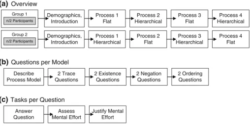 Fig. 7 Experimental design Process 1 Flat Process 2 Hierarchical Process 3Flat Process 4 Hierarchical Process 1 Hierarchical Process 2Flat Process 3 Hierarchical Process 4FlatDemographics, IntroductionDemographics, IntroductionGroup 1n/2 ParticipantsGroup 