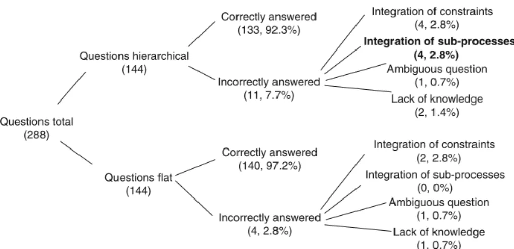 Fig. 8 Distribution of errors Questions total (288) Questions hierarchical(144) Questions flat (144) Correctly answered(133, 92.3%) Incorrectly answered(11, 7.7%) Integration of constraints(4, 2.8%)Ambiguous question(1, 0.7%)Lack of knowledge(2, 1.4%)Corre