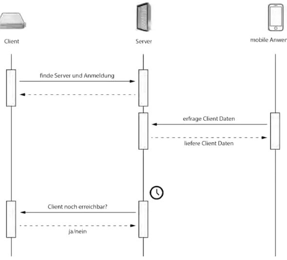 Abbildung 4.5: Sequenzdiagramm: Automatische Anmeldung des Clients am Server