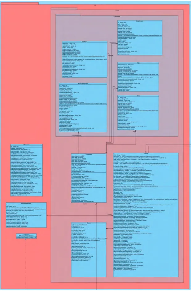 Abbildung 4.4.: Die XML Komponente des Processor-Frameworks in UML 11