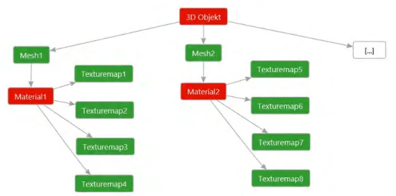 Abbildung 5.2.: Das 3D-Modell und seine Komponenten; Rote Komponenten befinden sich komplett oder zum größten Teil im RAM und werden von der CPU verarbeitet; Grüne Komponenten befinden sich hingegen fast  ausschließ-lich auf der GPU, bzw
