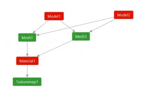 Abbildung 5.3.: 3D-Modelle mit beispielhaften Referenzen auf Komponenten für Spei- Spei-cheroptimierung bei Verwendung von gleichen Daten