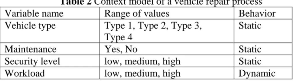 Table 2 Context model of a vehicle repair process 