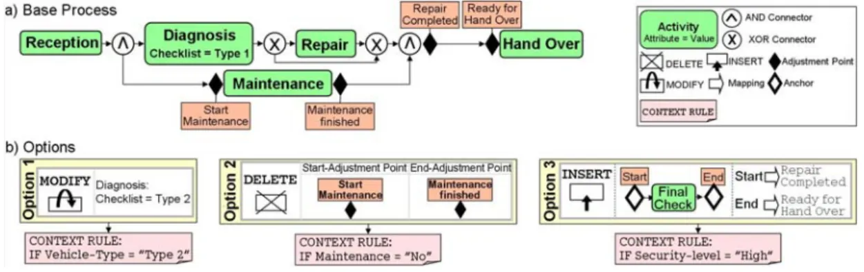 Fig. 5 Example of context dependent options 