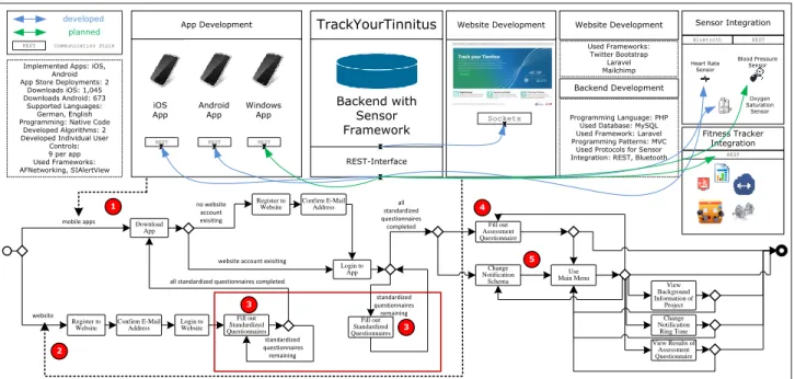 Figure 1: TrackYourTinnitus Platform