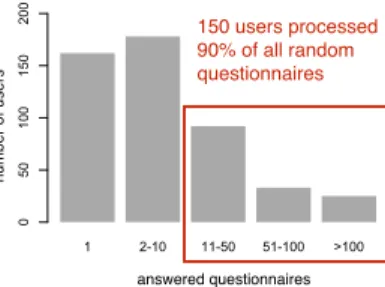 Figure 2: Assessment Questionnaires and User Activity