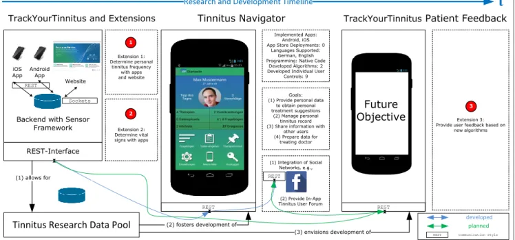 Figure 7: Mobile Services for Tinnitus Research and Treatment