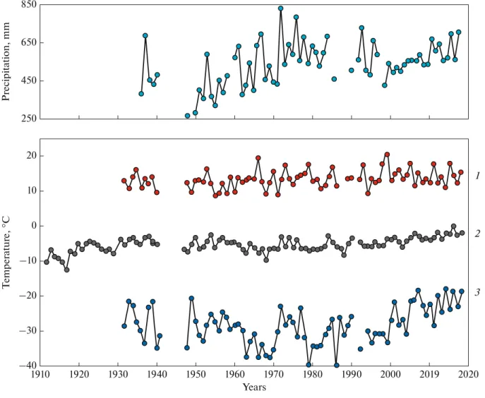 Fig. 2. Changes in precipitation and air temperature by data of meteorological observations in Barentsburg: 1912–1931 are from the Green Harbor Weather Station; 1932–2018 are from the Barentsburg Observatory