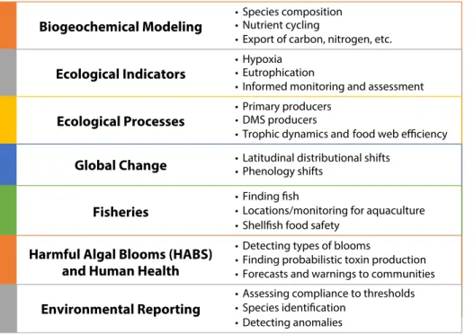 FIGURE 2. Potential applications for differentiating the fractional composition of various phyto- phyto-plankton groups in aquatic ecosystems using hyperspectral imagery