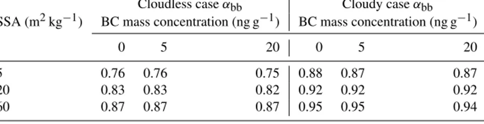 Table 4. Broadband surface albedo (α bb ) of fresh (SSA = 60 m 2 kg −1 ) and aged snow (SSA = 5 and 20 m 2 kg −1 ) depending on the BC particle mass concentration and illumination condition.
