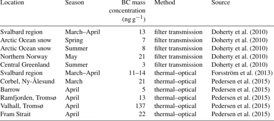 Table 1. Values of the black carbon mass concentration in snowpack observed in different regions and seasons in the Arctic