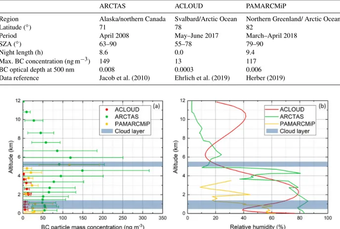 Table 2. Region, period, solar zenith angle range, and maximum BC particle mass concentration and mean optical depth of BC at the 500 nm wavelength characterizing the three data sets obtained within ARCTAS, ACLOUD, and PAMARCMiP.