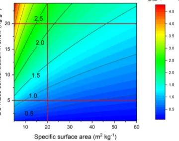 Figure 5. Solar surface radiative forcing of BC impurities in snow 1F snow calculated for different SSA values and BC particle mass concentrations