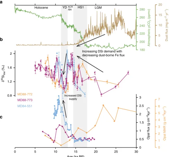 Fig. 2 Deglacial δ 30 Si diat and opal records from the three Indian sector cores. a Atmospheric CO 2 1 and Antarctic dust ﬂ ux 40 recorded in EPICA Dome C.