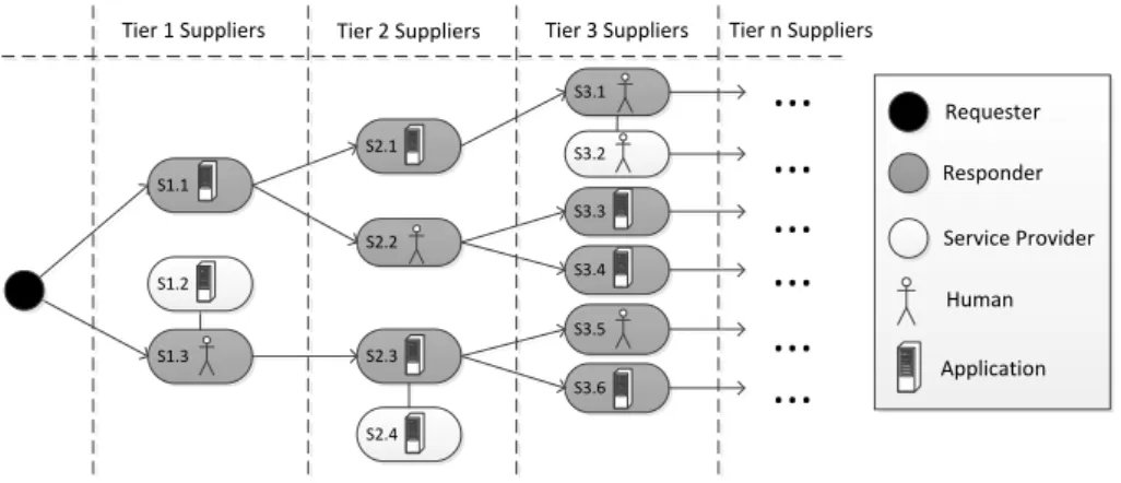 Fig. 1: Supply Chain Scenario