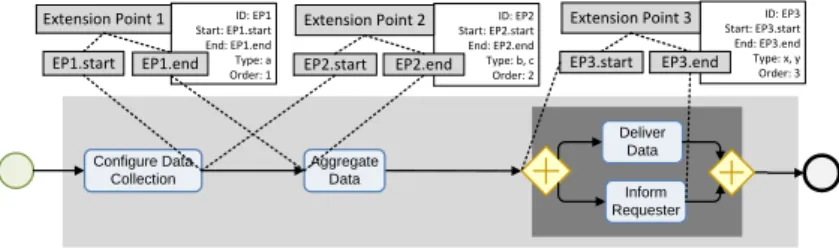 Fig. 5: Process Annotation