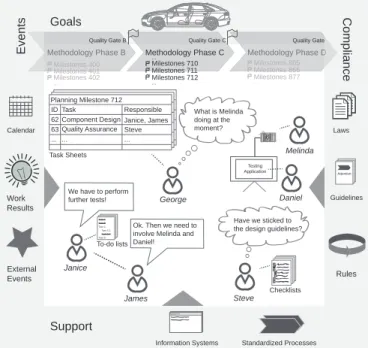 Figure 4 provides an overview of the proCollab key com- com-ponents, i.e. processes, task trees, and tasks (cf