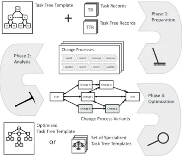 Figure 10 gives an overview of the systematic optimization of task tree templates and its different phases preparation, analysis, and optimization.