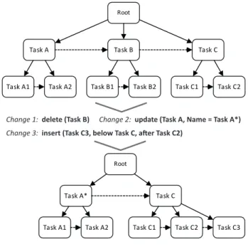 Fig. 11. Example of Changes Applied to a Task Tree
