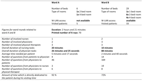 Fig. 8. Time measurements at two orthopaedic wards