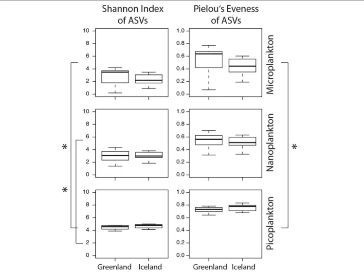 FIGURE 6 | Calculations of the Shannon index of ASVs suggests higher microeukaryotic diversity in the picoplankton (0.2–3 µm) size-fraction as well as a higher evenness (Pielou’s evenness J)