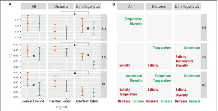 FIGURE 8 | (A) Environmental independent effects on metabolic trait expression for Greenland and Iceland coastal samples for the whole community, as well as for diatoms and dinoflagellates considered independently