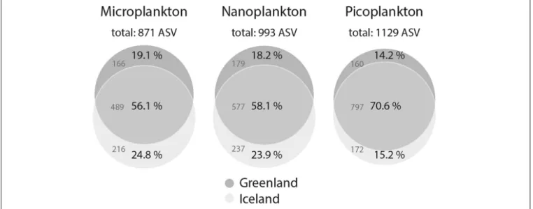 FIGURE 3 | Venn diagrams of ASV intersections between water column samples from west Greenland and northwest Iceland for the microeukaryotic plankton size-fractions: microplankton (20–50 µ m), nanoplankton (3–20 µ m), and picoplankton (0.2–3 µ m)