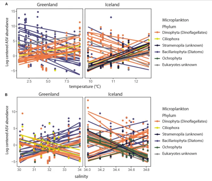 FIGURE 4 | Significant correlations (p = 0.05) of log-centered ASV abundances with temperature (A) and salinity (B) for Greenland and Iceland coastal water samples