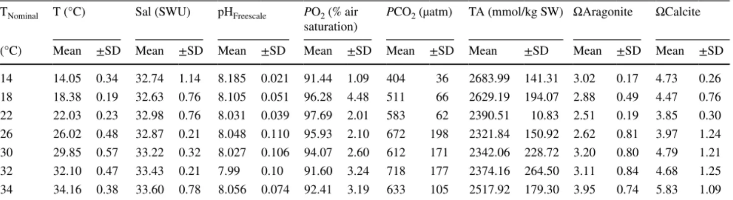 Table 1    Summary of water chemistry parameters during acute warming exposures