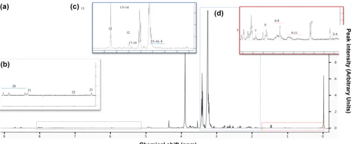 Fig. 6    Representative spectrum of gill metabolites depicted in a one- one-dimensional 400 MHz CPMG  1 H–NMR spectrum of a tissue extract  from O.edulis sampled at 34 °C