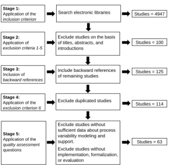 Figure 5: Stages of the study selection process