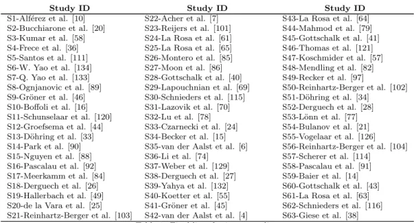 Table 1: Final list of primary studies