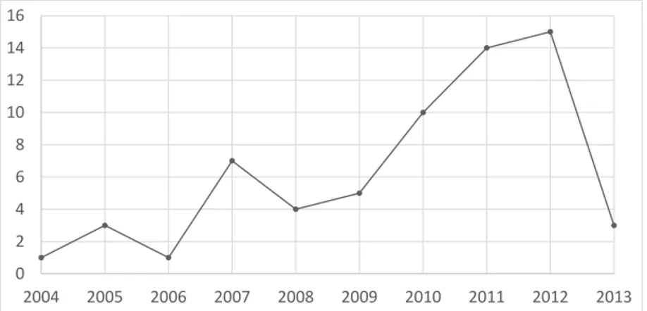 Figure 7: Distribution of primary studies by publication year