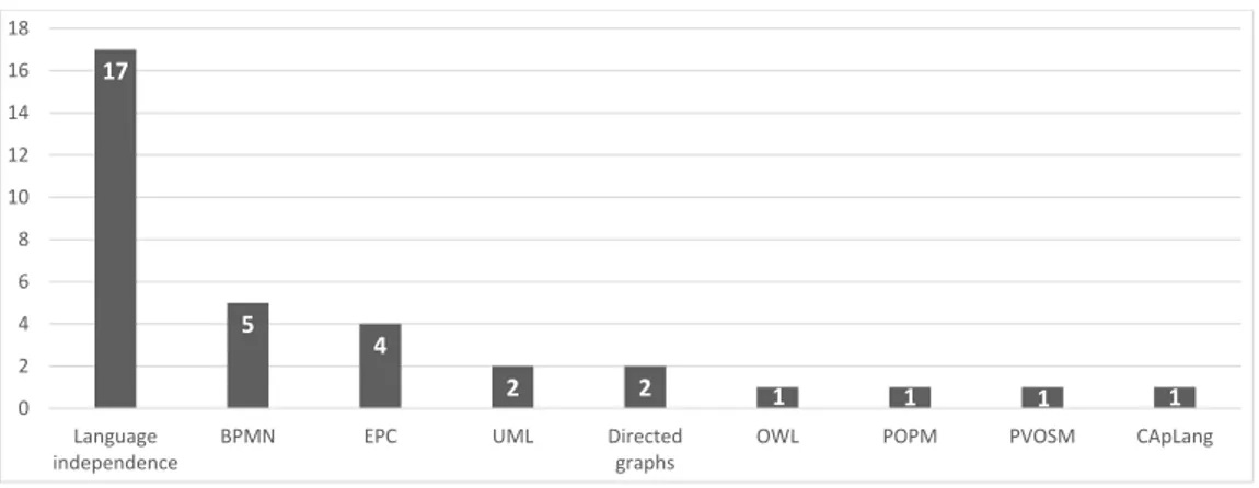 Figure 9 shows the distribution of the 34 studies according to the modeling languages they use for representing both the commonalities (i.e., process fragments shared by all process variants) and variations of the members of a process family (i.e., the pro