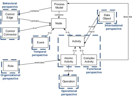 Figure 3: Process meta-model adopted from [22]