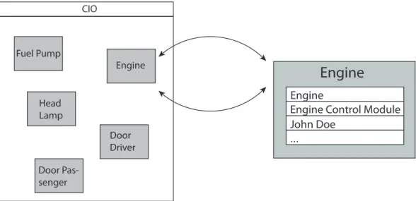 Abbildung 4.2: CIO-Anzeige mit Beispielergebnissen links und einem Beispielelement mit dazugehörigen Attributen rechts.