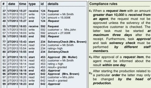 Fig. 2: Event log of order-to-delivery processes and compliance rules