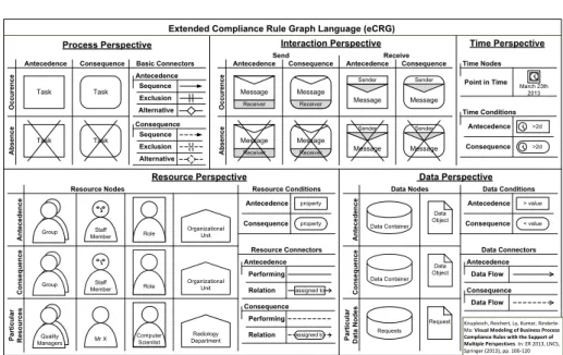 Fig. 3: Elements of the eCRG language [8, 9]