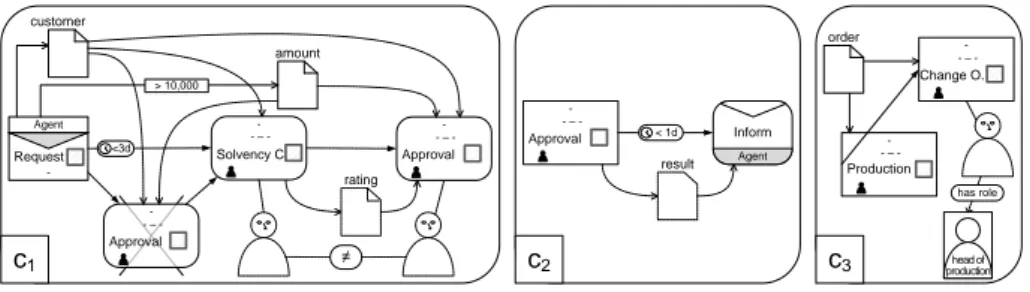 Fig. 4: Modeling compliance rules c 1 − c 3 with the eCRG language