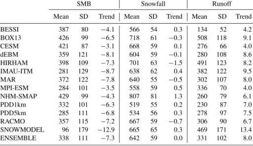 Table 2. Mean, interannual variability (standard deviation of the annual means) and linear trend of the main ice sheet SMB, snowfall and runoff in (Gt yr −1 ) over 1980–2012 simulated by the 13 models.