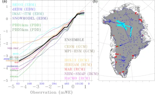 Figure 5. (a) Scatter plot of modelled vs. measured SMB in m w.e.. To increase the visibility of this figure, a running mean of 200 samples has been applied here after having sorted the samples (observation, model) on the observations