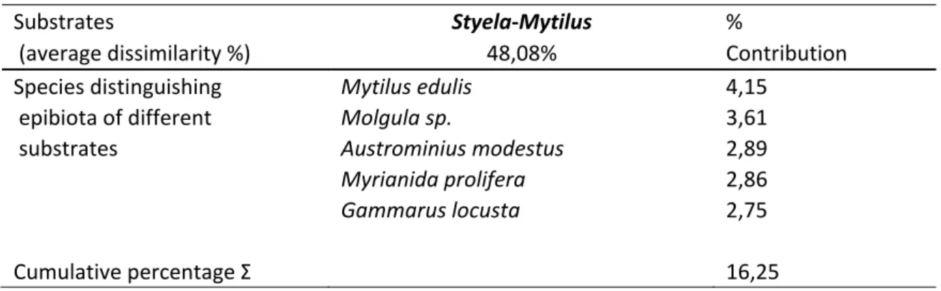 Table  4. Similarity percentages (SIMPER) analysis of epibiota. Average epibiota community dissimilarities  between  substrates 