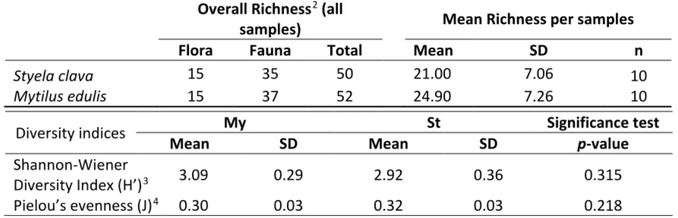 Table 2. Species richness (p-value = 0.239) and diversity on Mytilus (My) and Styela (St): Overall richness (all samples),  mean richness (averaged per samples) including standard deviation (SD) and replication (n)