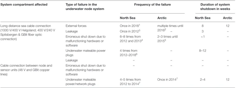 TABLE 1 | Summary of failures of the underwater nodes in the southern North Sea and in the Arctic.