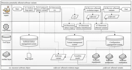 Fig. 4. Determine potentially affected software variants.