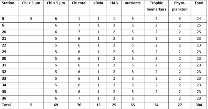 Table 4.2.  Overview of samples taken with the CTD rosette by sampled parameter. Chl = Chlorophyll a  concentration; eDNA = environmental DNA, HAB = harmful algae