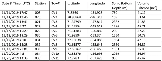 Table 4.3. Summary of CalVET tows. 