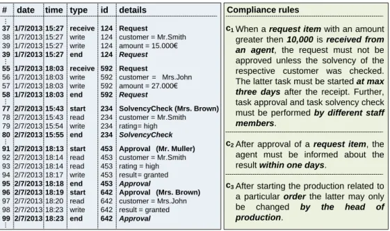 Fig. 2: Event log of order-to-delivery processes and compliance rules