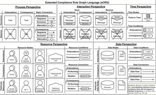 Fig. 4: Elements of the eCRG language [17, 18]